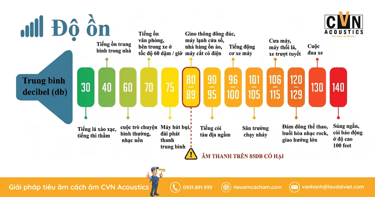 Vì sao tiêu âm cách âm ngày càng quan trọng?