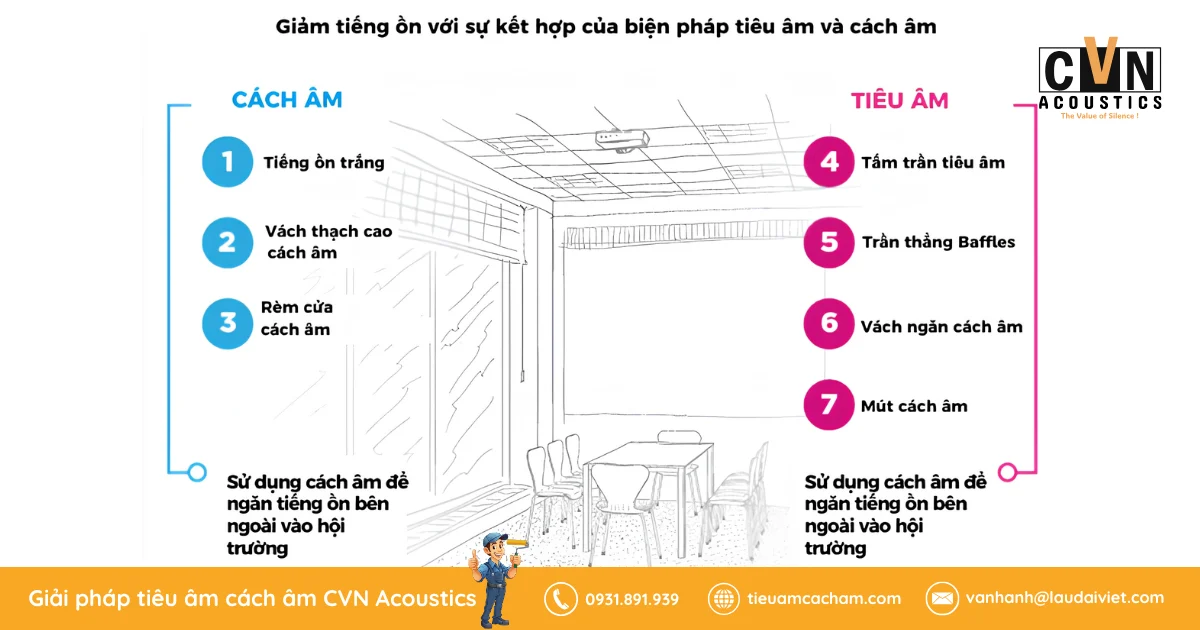 Giảm tiếng ồn với sự kết hợp của biện pháp tiêu âm và cách âm